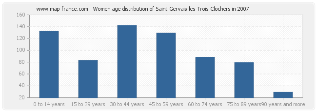 Women age distribution of Saint-Gervais-les-Trois-Clochers in 2007