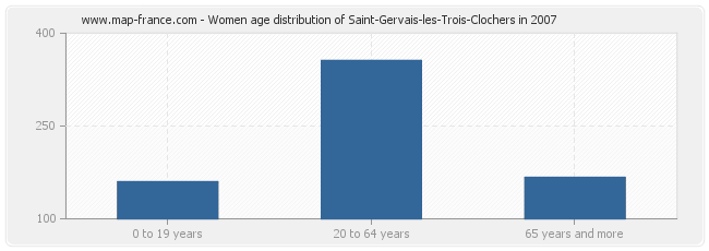 Women age distribution of Saint-Gervais-les-Trois-Clochers in 2007