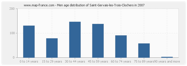 Men age distribution of Saint-Gervais-les-Trois-Clochers in 2007