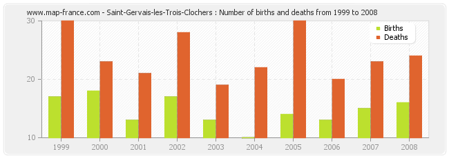 Saint-Gervais-les-Trois-Clochers : Number of births and deaths from 1999 to 2008