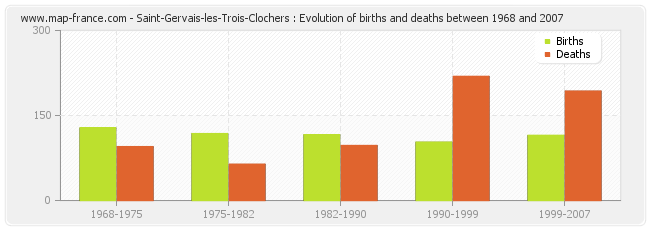 Saint-Gervais-les-Trois-Clochers : Evolution of births and deaths between 1968 and 2007