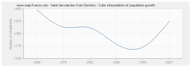 Saint-Gervais-les-Trois-Clochers : Cubic interpolation of population growth