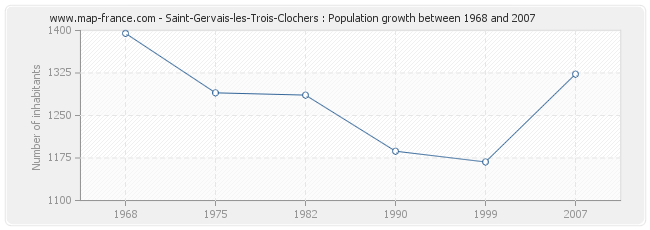 Population Saint-Gervais-les-Trois-Clochers