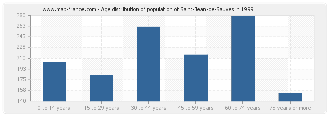 Age distribution of population of Saint-Jean-de-Sauves in 1999