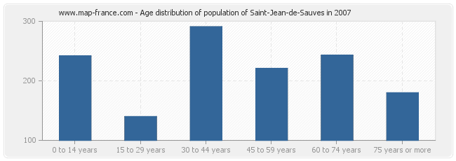 Age distribution of population of Saint-Jean-de-Sauves in 2007