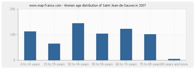 Women age distribution of Saint-Jean-de-Sauves in 2007