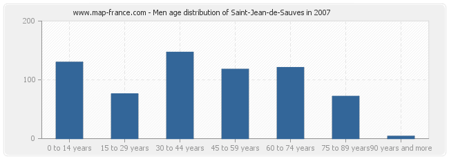 Men age distribution of Saint-Jean-de-Sauves in 2007