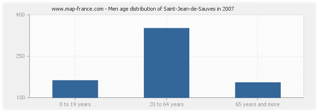 Men age distribution of Saint-Jean-de-Sauves in 2007