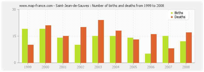 Saint-Jean-de-Sauves : Number of births and deaths from 1999 to 2008