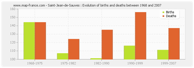 Saint-Jean-de-Sauves : Evolution of births and deaths between 1968 and 2007