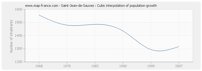 Saint-Jean-de-Sauves : Cubic interpolation of population growth