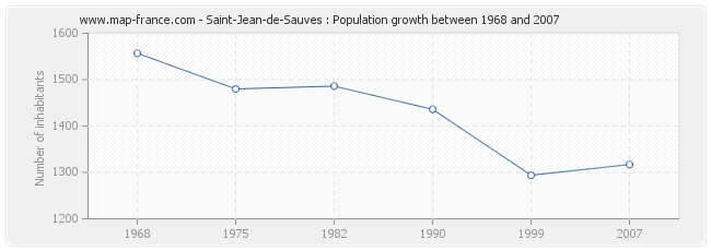 Population Saint-Jean-de-Sauves