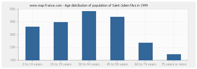 Age distribution of population of Saint-Julien-l'Ars in 1999