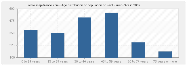 Age distribution of population of Saint-Julien-l'Ars in 2007