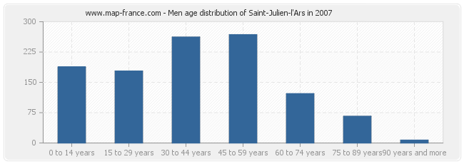 Men age distribution of Saint-Julien-l'Ars in 2007