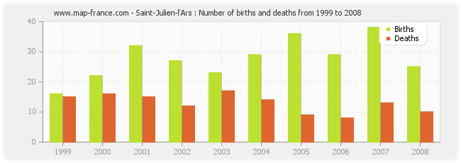 Saint-Julien-l'Ars : Number of births and deaths from 1999 to 2008