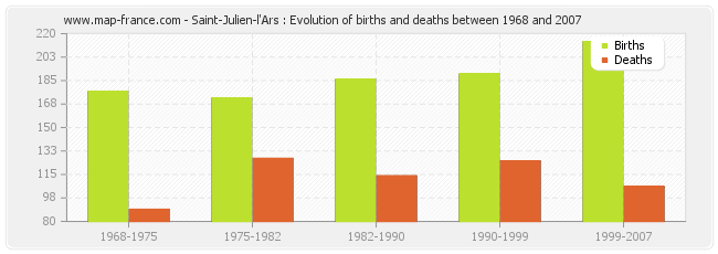 Saint-Julien-l'Ars : Evolution of births and deaths between 1968 and 2007