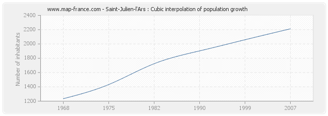 Saint-Julien-l'Ars : Cubic interpolation of population growth