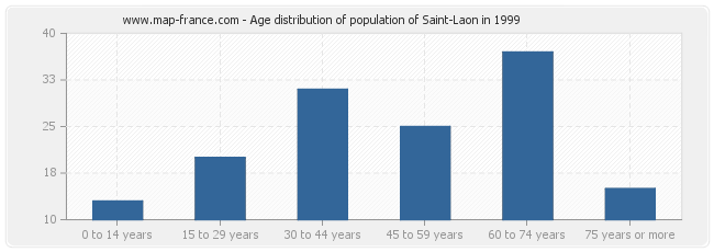 Age distribution of population of Saint-Laon in 1999