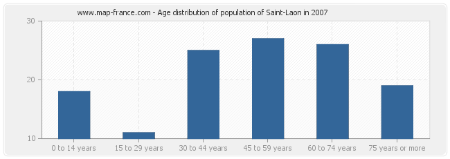 Age distribution of population of Saint-Laon in 2007