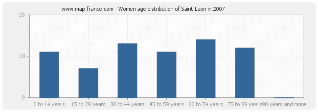 Women age distribution of Saint-Laon in 2007