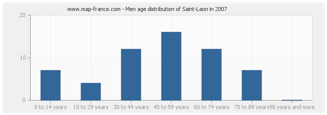 Men age distribution of Saint-Laon in 2007