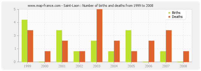 Saint-Laon : Number of births and deaths from 1999 to 2008