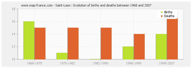 Saint-Laon : Evolution of births and deaths between 1968 and 2007