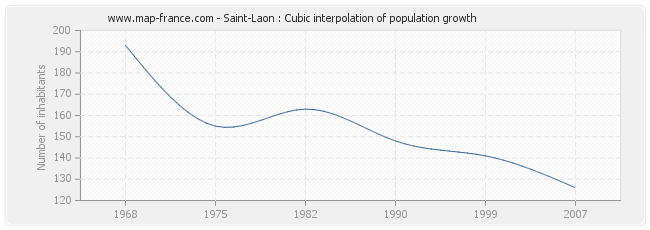 Saint-Laon : Cubic interpolation of population growth