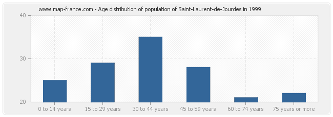 Age distribution of population of Saint-Laurent-de-Jourdes in 1999