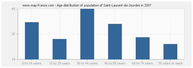 Age distribution of population of Saint-Laurent-de-Jourdes in 2007