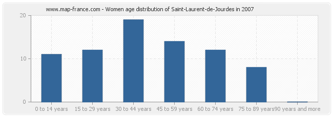 Women age distribution of Saint-Laurent-de-Jourdes in 2007