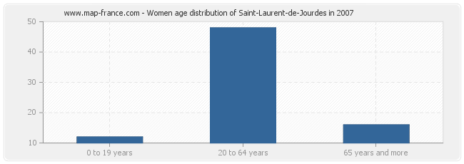 Women age distribution of Saint-Laurent-de-Jourdes in 2007
