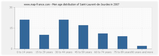 Men age distribution of Saint-Laurent-de-Jourdes in 2007