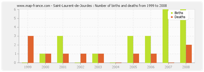 Saint-Laurent-de-Jourdes : Number of births and deaths from 1999 to 2008