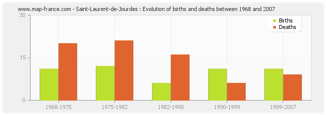 Saint-Laurent-de-Jourdes : Evolution of births and deaths between 1968 and 2007