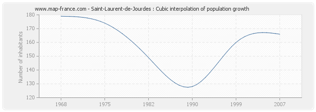 Saint-Laurent-de-Jourdes : Cubic interpolation of population growth