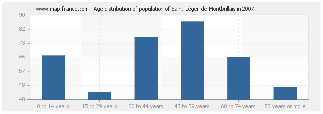 Age distribution of population of Saint-Léger-de-Montbrillais in 2007