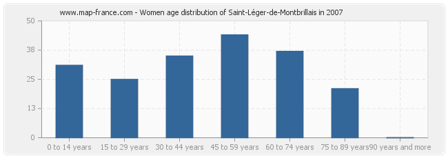 Women age distribution of Saint-Léger-de-Montbrillais in 2007