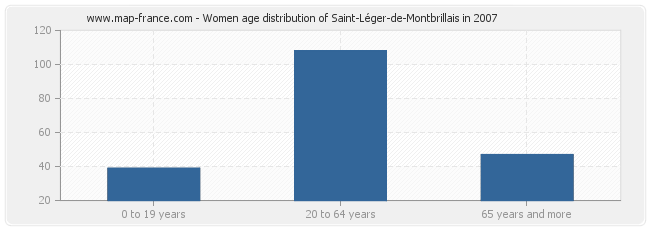 Women age distribution of Saint-Léger-de-Montbrillais in 2007