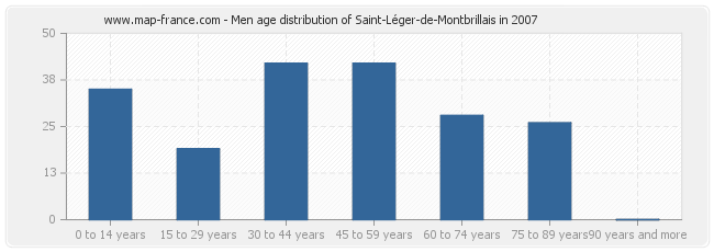 Men age distribution of Saint-Léger-de-Montbrillais in 2007