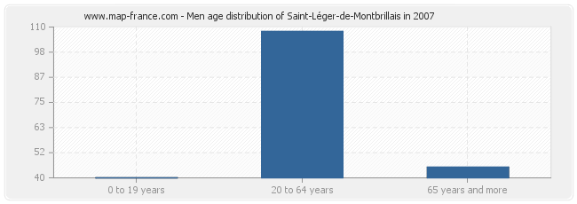 Men age distribution of Saint-Léger-de-Montbrillais in 2007