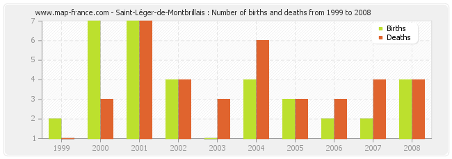 Saint-Léger-de-Montbrillais : Number of births and deaths from 1999 to 2008