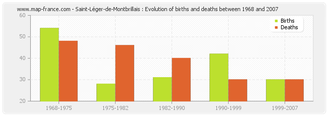 Saint-Léger-de-Montbrillais : Evolution of births and deaths between 1968 and 2007