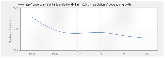 Saint-Léger-de-Montbrillais : Cubic interpolation of population growth