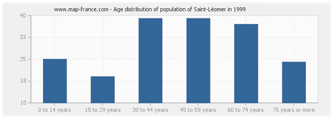Age distribution of population of Saint-Léomer in 1999