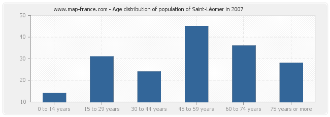 Age distribution of population of Saint-Léomer in 2007
