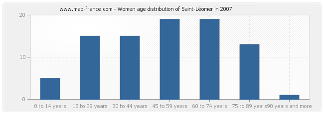 Women age distribution of Saint-Léomer in 2007