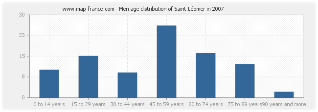 Men age distribution of Saint-Léomer in 2007