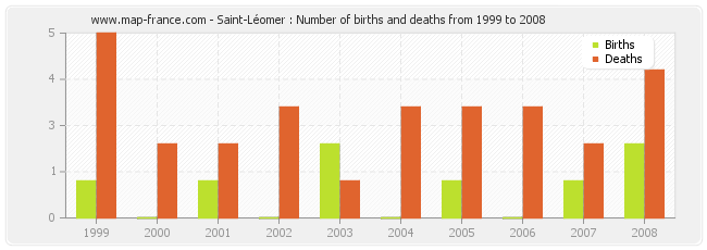 Saint-Léomer : Number of births and deaths from 1999 to 2008